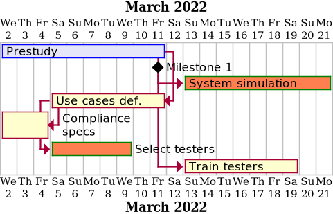 Displaying a png image of a Gantt chart example created with PlantUML