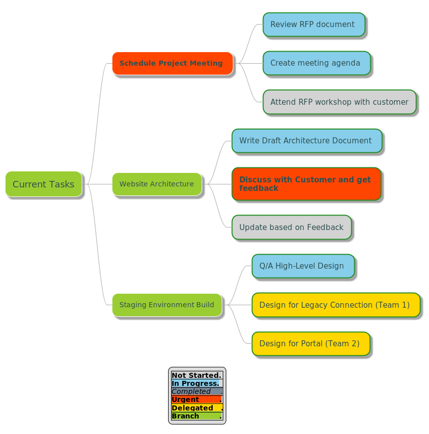 Displaying a png image of a Mind map example created with PlantUML